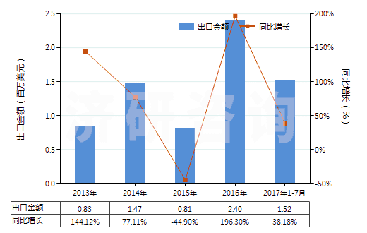 2013-2017年7月中國3,4-二氯三氟甲苯(HS29039920)出口總額及增速統(tǒng)計(jì)